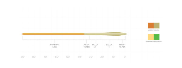 Scientific Anglers Mastery MPX Fly Line - Image 2